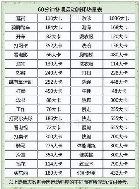 还在为减肥烦恼吗 告诉你一个小时内各种运动所消耗的热量是多少