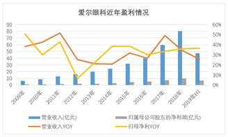 友给我的卦，他问自己是否应该止损股票爱尔眼科。大家共判断。