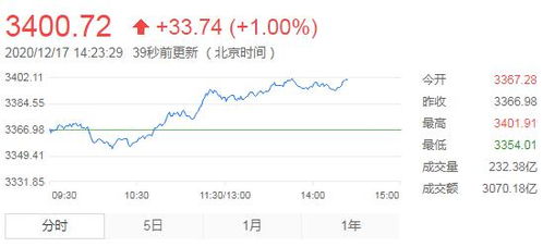 A股三大指数午后再次全面下跌