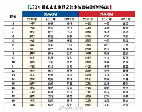 笑cry 去年出生的佛山宝宝最爱取名竟然是... 