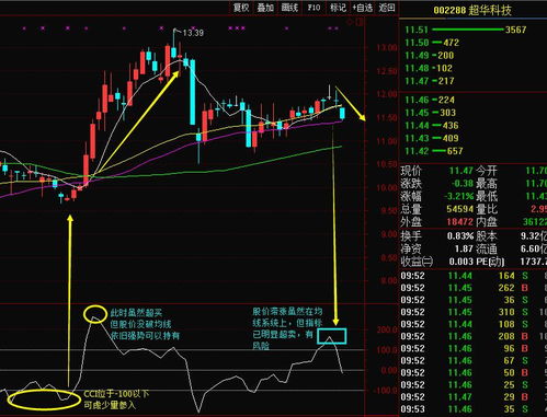 炒股票你不知道的CCI指标 赶紧抓机会看