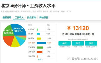学的UI设计，毕业以后公司的待遇会是什么样的呢？