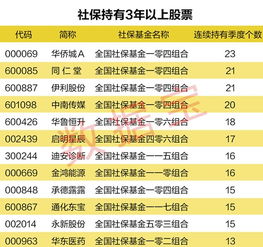 基金，券商，信托，社保重仓股哪个好