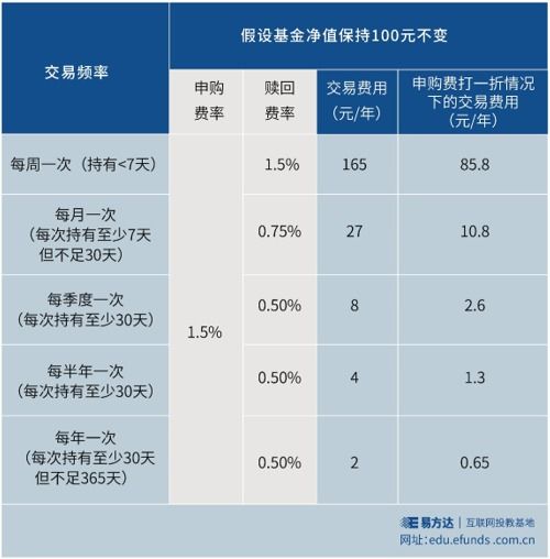 买基金总共不到100元，为啥手续费就10几块呢