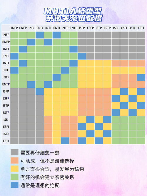 MBTI 16种人格类型最佳CP匹配 