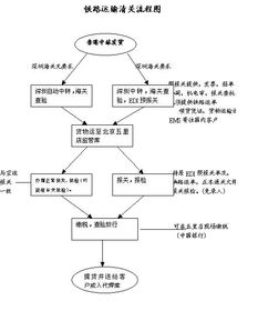 货物托运流程图