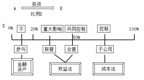 长期股权投资的范围是？