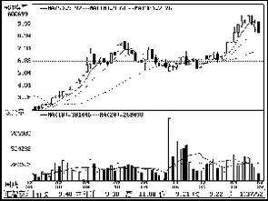 002074 东源电器今天刚刚解套，要不要走一部分？