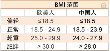 女生,身高163. 体重60公斤算很胖吗 