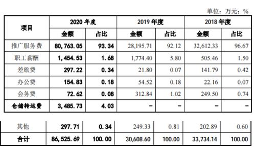 销售费用中销售服务费核算什么项目