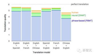 谷歌推出商用神经网络机器翻译系统,正确率最高87 附论文 