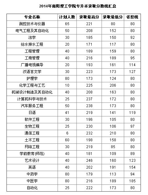 南阳理工学院专科录取分数线多高(关于南阳理工学院专科分数线多少)