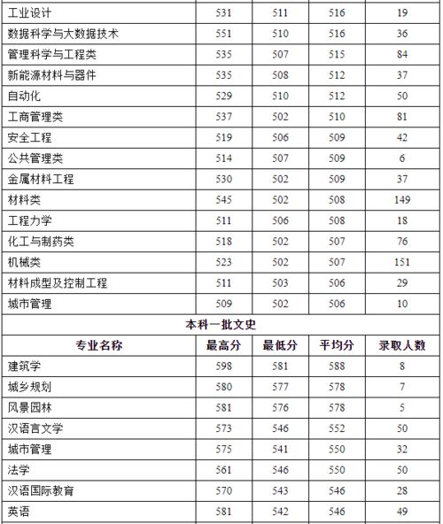 西安工程大学录取分数线