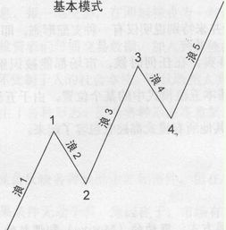 如何运用波浪理论，快速看懂股票