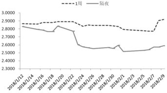 利率是如何对资本市场进行调理