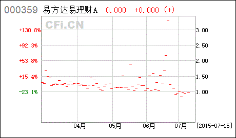 易方达易理财货币的基金经理是哪一位？