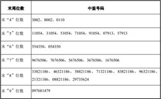 十二月六号到八号有七只股上市，他们的申购号码是多少呀！谁能说下。