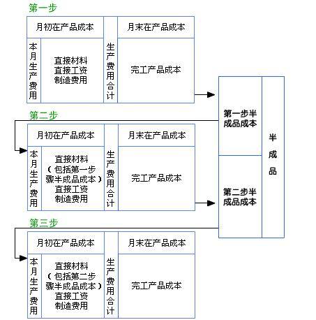 结转可修复废品净损失时,应借记的科目是( )。