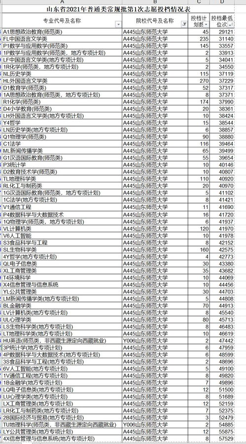 青岛一本好大学有哪些专业