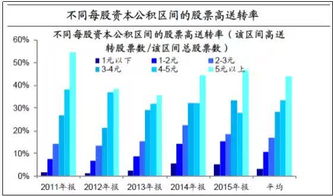 股价越高获利越大吗?