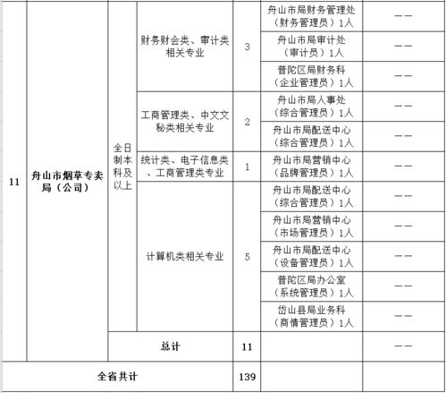 招聘 年薪10万 浙江烟草招聘139人 应往届可报,全省有岗