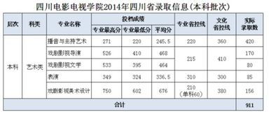 四川开放大学是正规的大学吗，四川广播电视大学录取分数线