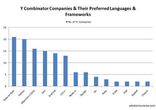 哪些编程语言，框架/平台最受企业青睐