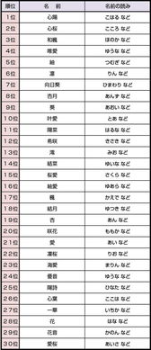 2016 2017年日本女孩名字排行榜 图