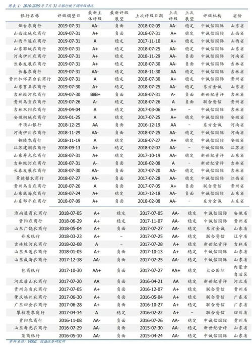 烟台农商行遭中诚信下调评级 不良率翻倍后困局如何破