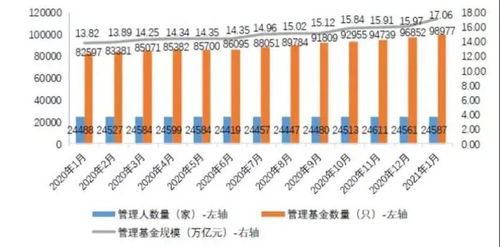 公募基金规模增长超过一万亿元，达到27万亿元