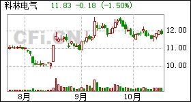 科林电气股票定位大约多少钱