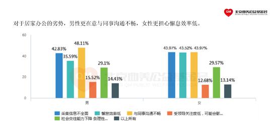 居家办公是众向所归的趋势吗？