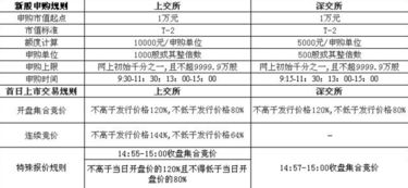 有五万元的上海股票能申购多少新股