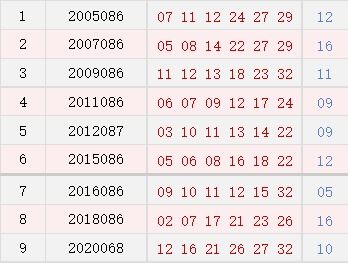 历史上的今天 双色球07月26日开奖号码汇总