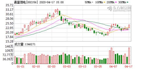 通合科技3日净流入资金达2557.04万元