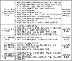 玉门食药监局检查出以下药店 医疗机构存在问题 