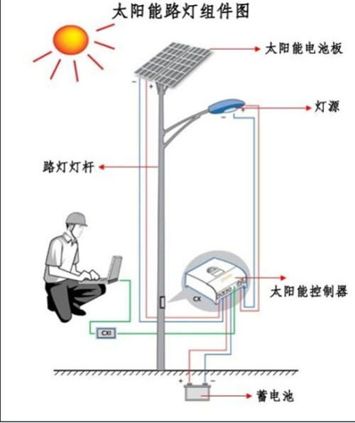 给路灯灯泡进行安装调试，收取的安装调试费按照什么项目缴纳增值税？