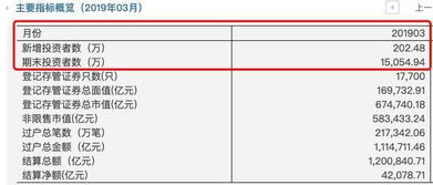 股民开户数谁知道