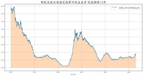 普通定投和智能定投哪个更有效