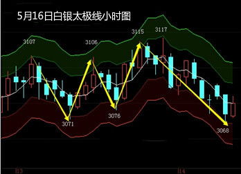 贵金属投资的时间段一般是怎么样的？