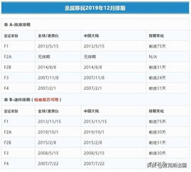 2019年12月最新美国移民排期 各类排期呈小幅前进