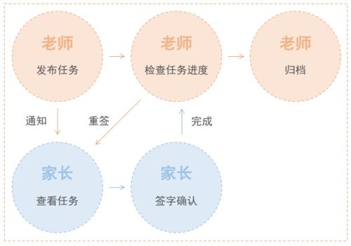 学校通知需签名,其实只需分三步