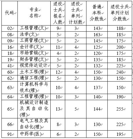 退役士兵专升本录取最低分数线是否划的太高 