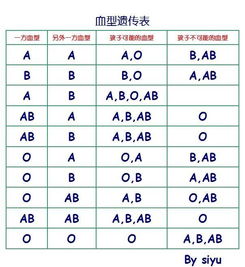 血型遗传规律表 搜狗百科 