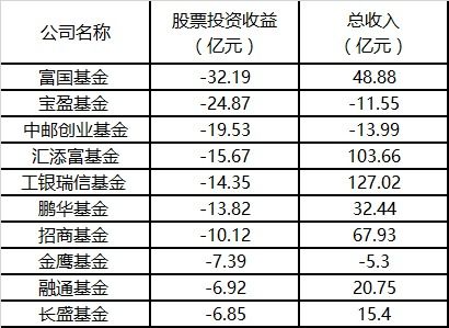 基金可靠吗？每天投多少钱？最低多少？一年能收多少？