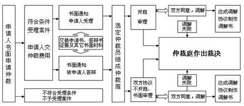 如果劳动仲裁机构解决不了，下一步该怎么解决