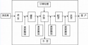 杂货班轮运输货运代理业务流程图