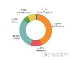 数据分析 员工离职预测分析