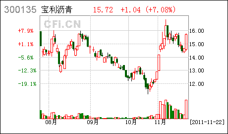 宝利沥青300135今天爆跌，后市怎么走？