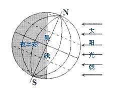 根据太阳光线的照射情况,在图上画出晨线,并用斜线画出夜半球 要图 